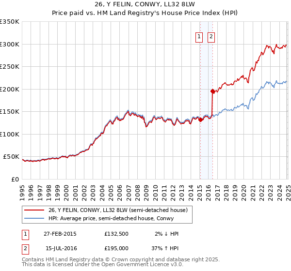 26, Y FELIN, CONWY, LL32 8LW: Price paid vs HM Land Registry's House Price Index