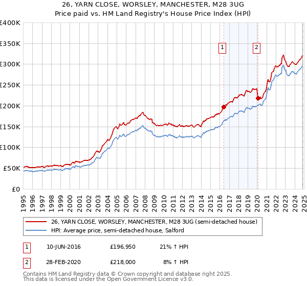 26, YARN CLOSE, WORSLEY, MANCHESTER, M28 3UG: Price paid vs HM Land Registry's House Price Index