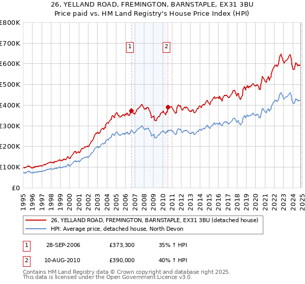 26, YELLAND ROAD, FREMINGTON, BARNSTAPLE, EX31 3BU: Price paid vs HM Land Registry's House Price Index