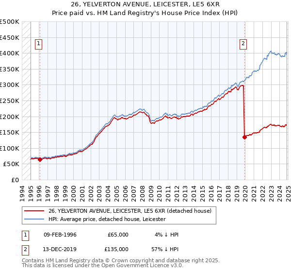 26, YELVERTON AVENUE, LEICESTER, LE5 6XR: Price paid vs HM Land Registry's House Price Index