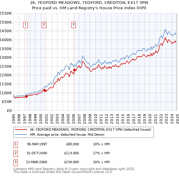 26, YEOFORD MEADOWS, YEOFORD, CREDITON, EX17 5PW: Price paid vs HM Land Registry's House Price Index