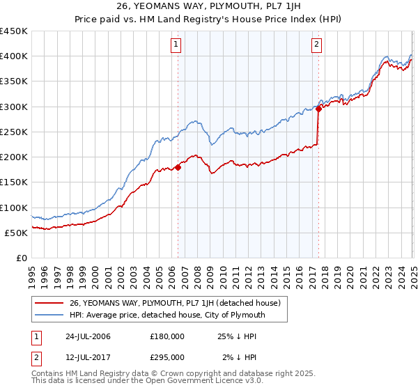 26, YEOMANS WAY, PLYMOUTH, PL7 1JH: Price paid vs HM Land Registry's House Price Index