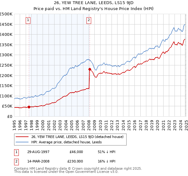 26, YEW TREE LANE, LEEDS, LS15 9JD: Price paid vs HM Land Registry's House Price Index