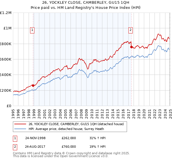 26, YOCKLEY CLOSE, CAMBERLEY, GU15 1QH: Price paid vs HM Land Registry's House Price Index