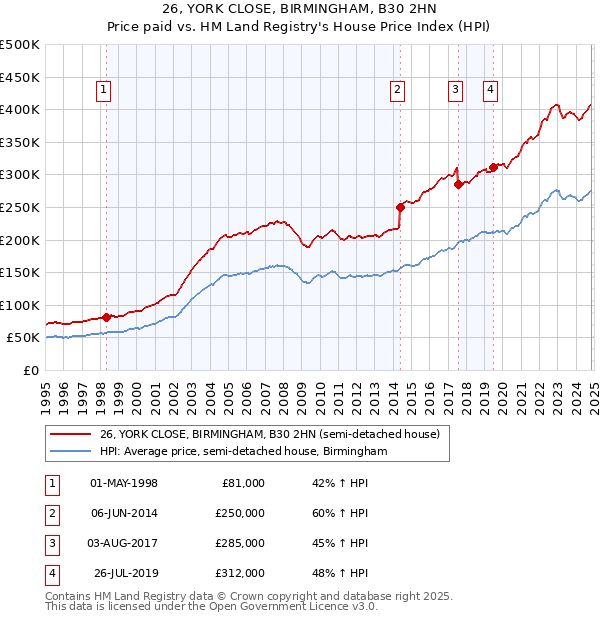 26, YORK CLOSE, BIRMINGHAM, B30 2HN: Price paid vs HM Land Registry's House Price Index