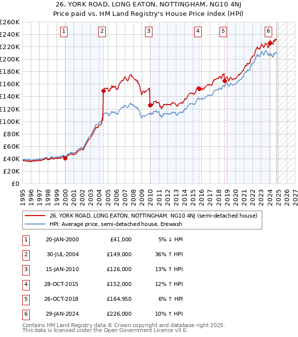 26, YORK ROAD, LONG EATON, NOTTINGHAM, NG10 4NJ: Price paid vs HM Land Registry's House Price Index