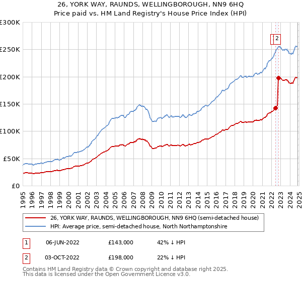 26, YORK WAY, RAUNDS, WELLINGBOROUGH, NN9 6HQ: Price paid vs HM Land Registry's House Price Index