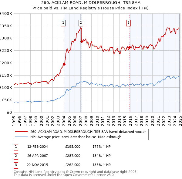 260, ACKLAM ROAD, MIDDLESBROUGH, TS5 8AA: Price paid vs HM Land Registry's House Price Index