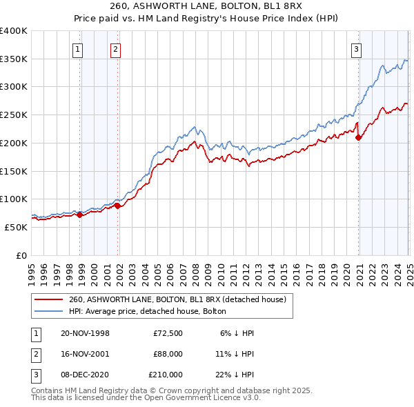 260, ASHWORTH LANE, BOLTON, BL1 8RX: Price paid vs HM Land Registry's House Price Index