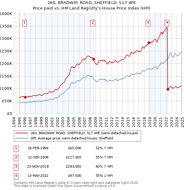 260, BRADWAY ROAD, SHEFFIELD, S17 4PE: Price paid vs HM Land Registry's House Price Index