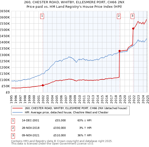 260, CHESTER ROAD, WHITBY, ELLESMERE PORT, CH66 2NX: Price paid vs HM Land Registry's House Price Index