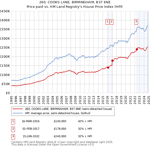 260, COOKS LANE, BIRMINGHAM, B37 6NE: Price paid vs HM Land Registry's House Price Index