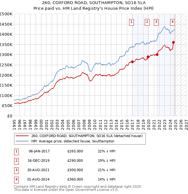 260, COXFORD ROAD, SOUTHAMPTON, SO16 5LA: Price paid vs HM Land Registry's House Price Index