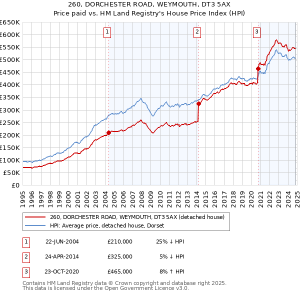 260, DORCHESTER ROAD, WEYMOUTH, DT3 5AX: Price paid vs HM Land Registry's House Price Index