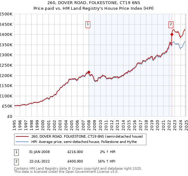 260, DOVER ROAD, FOLKESTONE, CT19 6NS: Price paid vs HM Land Registry's House Price Index