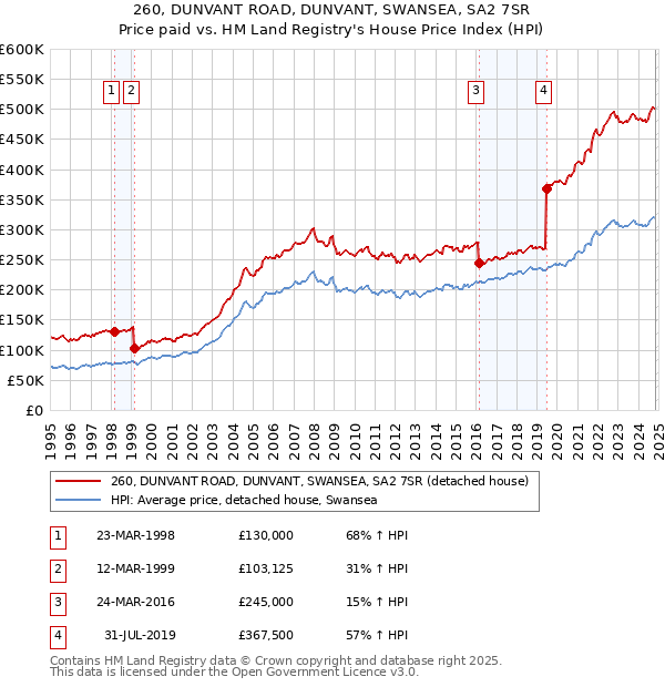 260, DUNVANT ROAD, DUNVANT, SWANSEA, SA2 7SR: Price paid vs HM Land Registry's House Price Index