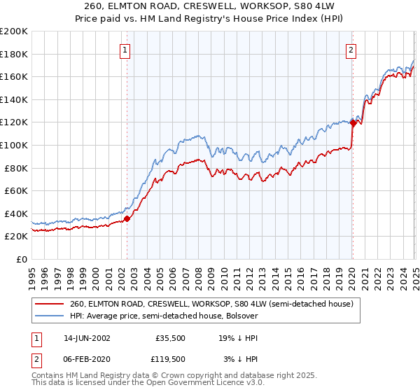 260, ELMTON ROAD, CRESWELL, WORKSOP, S80 4LW: Price paid vs HM Land Registry's House Price Index