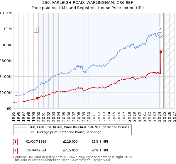 260, FARLEIGH ROAD, WARLINGHAM, CR6 9EF: Price paid vs HM Land Registry's House Price Index