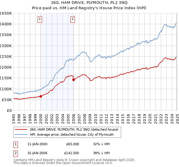 260, HAM DRIVE, PLYMOUTH, PL2 3NQ: Price paid vs HM Land Registry's House Price Index