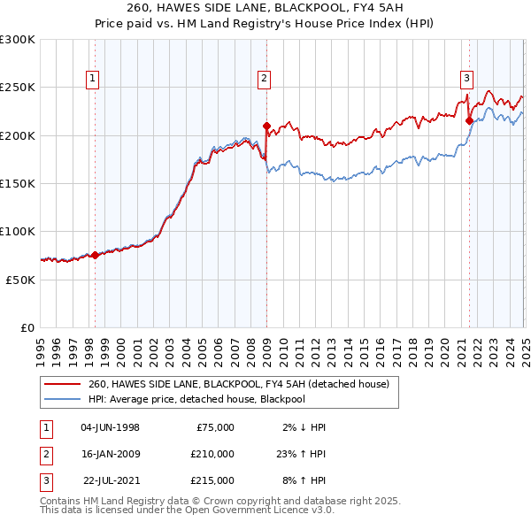 260, HAWES SIDE LANE, BLACKPOOL, FY4 5AH: Price paid vs HM Land Registry's House Price Index