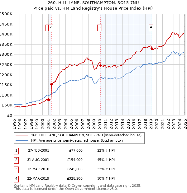 260, HILL LANE, SOUTHAMPTON, SO15 7NU: Price paid vs HM Land Registry's House Price Index