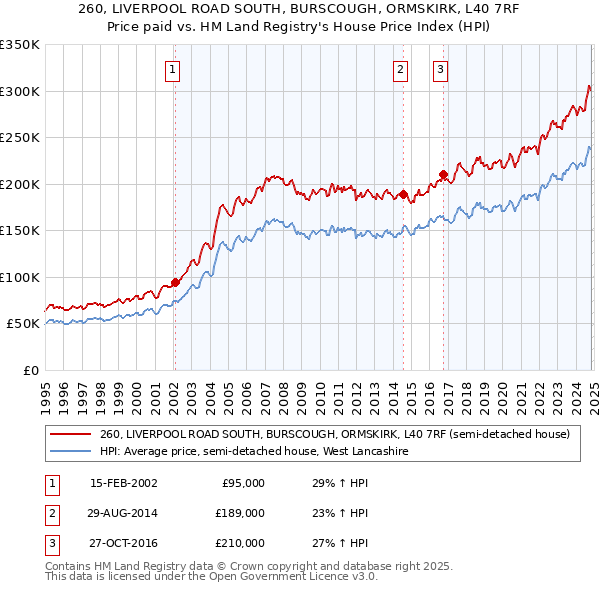 260, LIVERPOOL ROAD SOUTH, BURSCOUGH, ORMSKIRK, L40 7RF: Price paid vs HM Land Registry's House Price Index