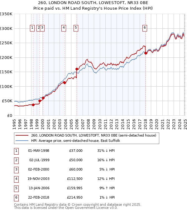 260, LONDON ROAD SOUTH, LOWESTOFT, NR33 0BE: Price paid vs HM Land Registry's House Price Index