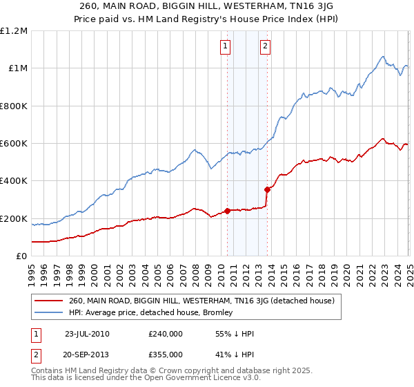 260, MAIN ROAD, BIGGIN HILL, WESTERHAM, TN16 3JG: Price paid vs HM Land Registry's House Price Index