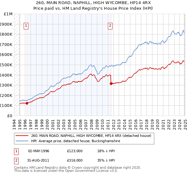 260, MAIN ROAD, NAPHILL, HIGH WYCOMBE, HP14 4RX: Price paid vs HM Land Registry's House Price Index