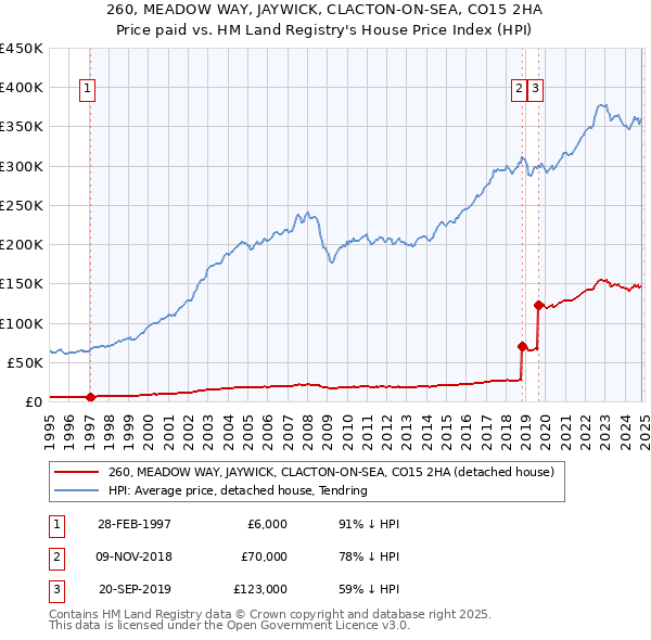 260, MEADOW WAY, JAYWICK, CLACTON-ON-SEA, CO15 2HA: Price paid vs HM Land Registry's House Price Index