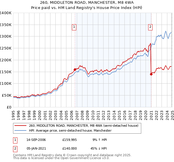 260, MIDDLETON ROAD, MANCHESTER, M8 4WA: Price paid vs HM Land Registry's House Price Index