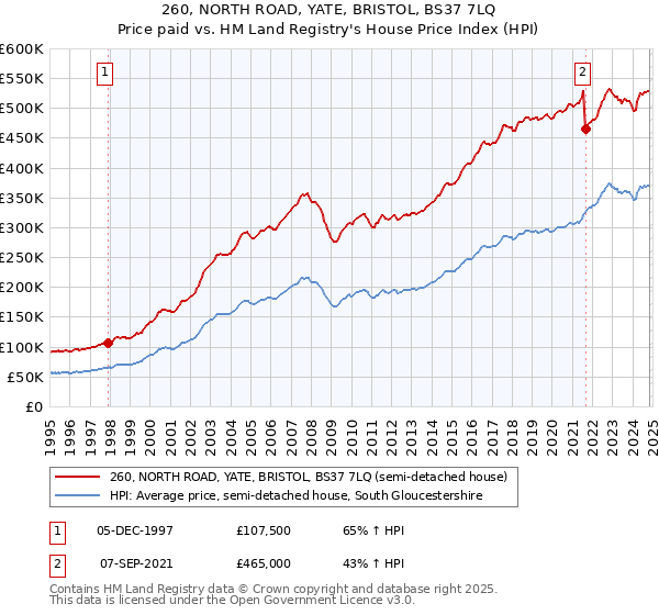 260, NORTH ROAD, YATE, BRISTOL, BS37 7LQ: Price paid vs HM Land Registry's House Price Index