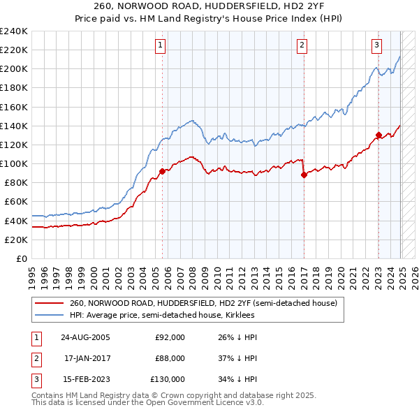 260, NORWOOD ROAD, HUDDERSFIELD, HD2 2YF: Price paid vs HM Land Registry's House Price Index