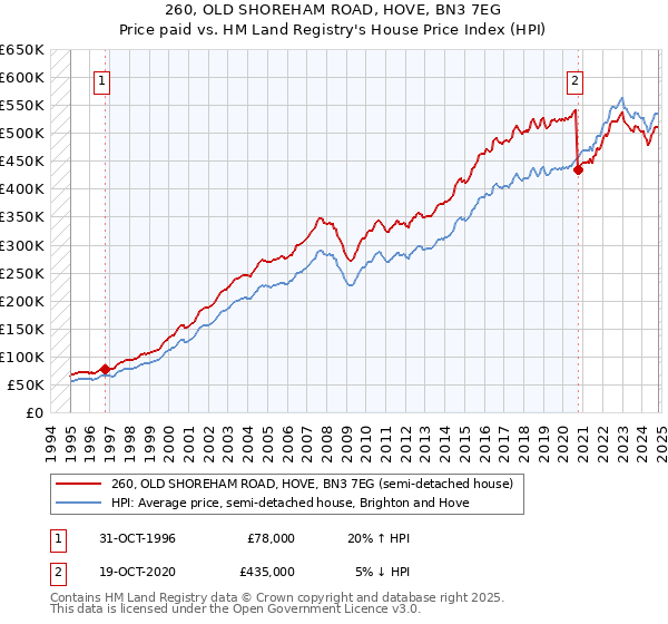 260, OLD SHOREHAM ROAD, HOVE, BN3 7EG: Price paid vs HM Land Registry's House Price Index