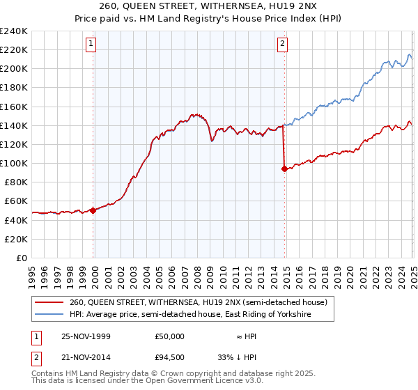 260, QUEEN STREET, WITHERNSEA, HU19 2NX: Price paid vs HM Land Registry's House Price Index