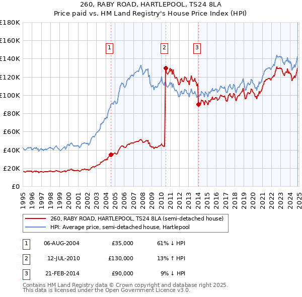 260, RABY ROAD, HARTLEPOOL, TS24 8LA: Price paid vs HM Land Registry's House Price Index