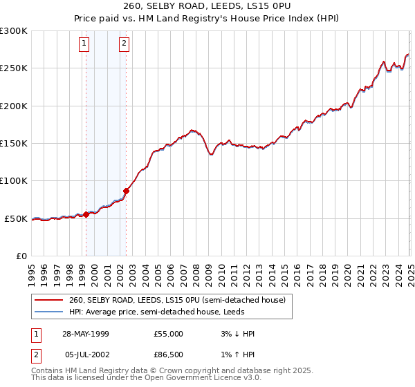 260, SELBY ROAD, LEEDS, LS15 0PU: Price paid vs HM Land Registry's House Price Index