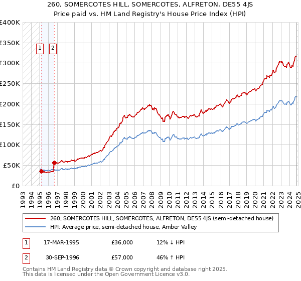 260, SOMERCOTES HILL, SOMERCOTES, ALFRETON, DE55 4JS: Price paid vs HM Land Registry's House Price Index