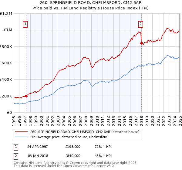 260, SPRINGFIELD ROAD, CHELMSFORD, CM2 6AR: Price paid vs HM Land Registry's House Price Index