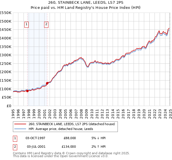 260, STAINBECK LANE, LEEDS, LS7 2PS: Price paid vs HM Land Registry's House Price Index