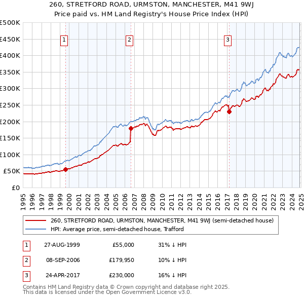 260, STRETFORD ROAD, URMSTON, MANCHESTER, M41 9WJ: Price paid vs HM Land Registry's House Price Index