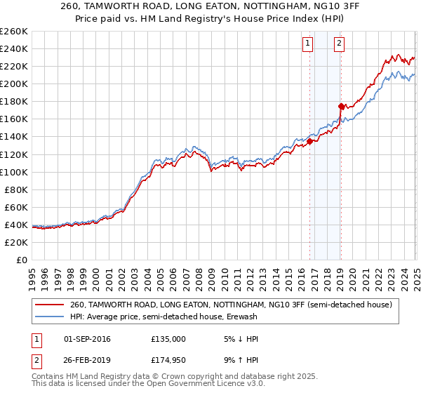 260, TAMWORTH ROAD, LONG EATON, NOTTINGHAM, NG10 3FF: Price paid vs HM Land Registry's House Price Index