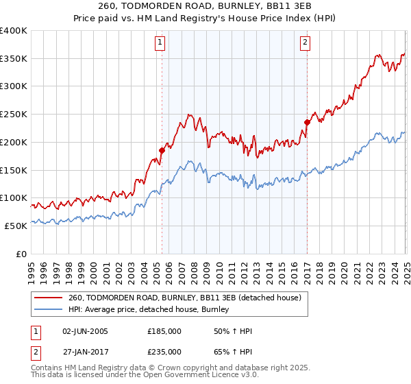 260, TODMORDEN ROAD, BURNLEY, BB11 3EB: Price paid vs HM Land Registry's House Price Index