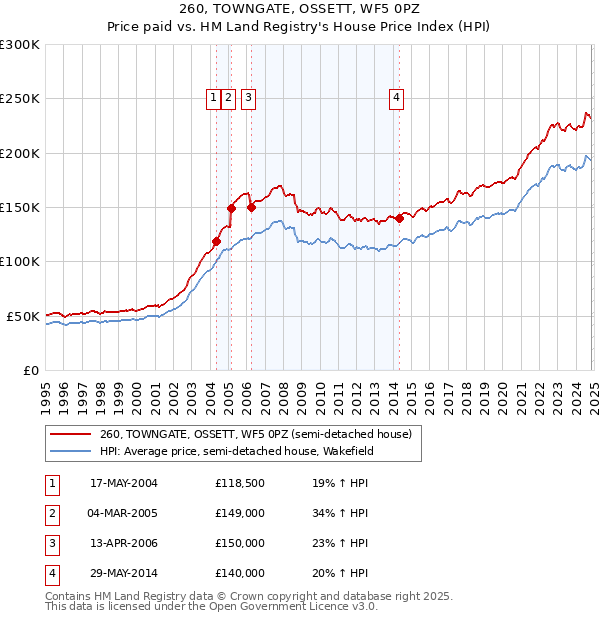 260, TOWNGATE, OSSETT, WF5 0PZ: Price paid vs HM Land Registry's House Price Index