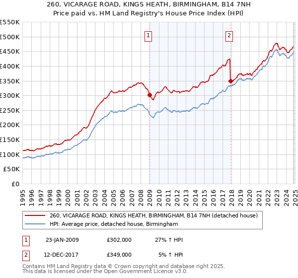 260, VICARAGE ROAD, KINGS HEATH, BIRMINGHAM, B14 7NH: Price paid vs HM Land Registry's House Price Index