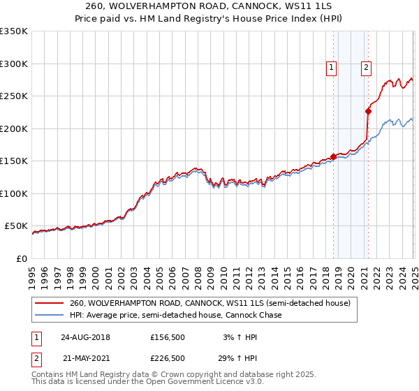 260, WOLVERHAMPTON ROAD, CANNOCK, WS11 1LS: Price paid vs HM Land Registry's House Price Index