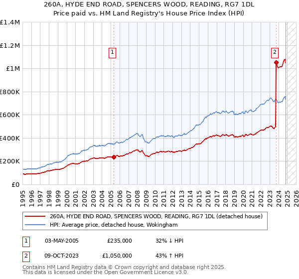 260A, HYDE END ROAD, SPENCERS WOOD, READING, RG7 1DL: Price paid vs HM Land Registry's House Price Index