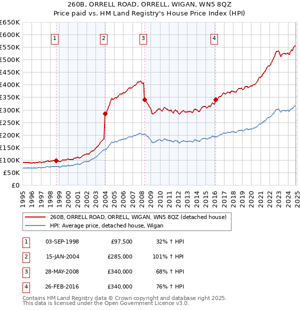 260B, ORRELL ROAD, ORRELL, WIGAN, WN5 8QZ: Price paid vs HM Land Registry's House Price Index