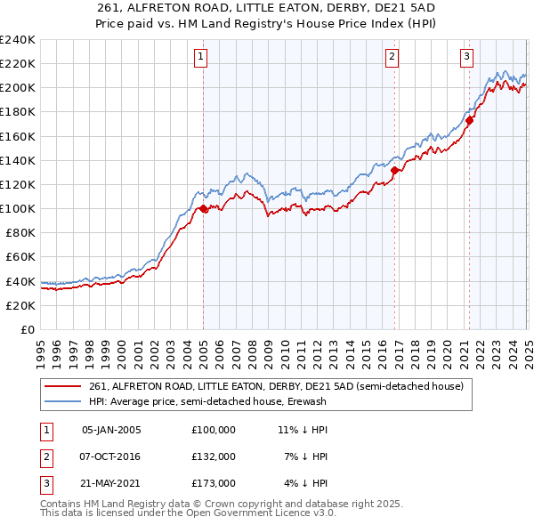 261, ALFRETON ROAD, LITTLE EATON, DERBY, DE21 5AD: Price paid vs HM Land Registry's House Price Index