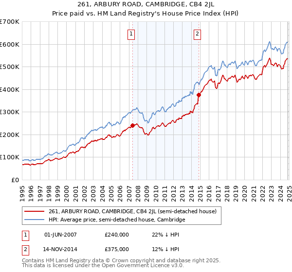 261, ARBURY ROAD, CAMBRIDGE, CB4 2JL: Price paid vs HM Land Registry's House Price Index